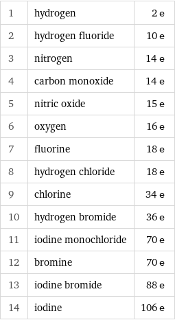 1 | hydrogen | 2 e 2 | hydrogen fluoride | 10 e 3 | nitrogen | 14 e 4 | carbon monoxide | 14 e 5 | nitric oxide | 15 e 6 | oxygen | 16 e 7 | fluorine | 18 e 8 | hydrogen chloride | 18 e 9 | chlorine | 34 e 10 | hydrogen bromide | 36 e 11 | iodine monochloride | 70 e 12 | bromine | 70 e 13 | iodine bromide | 88 e 14 | iodine | 106 e