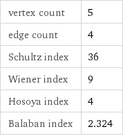 vertex count | 5 edge count | 4 Schultz index | 36 Wiener index | 9 Hosoya index | 4 Balaban index | 2.324