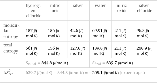  | hydrogen chloride | nitric acid | silver | water | nitric oxide | silver chloride molecular entropy | 187 J/(mol K) | 156 J/(mol K) | 42.6 J/(mol K) | 69.91 J/(mol K) | 211 J/(mol K) | 96.3 J/(mol K) total entropy | 561 J/(mol K) | 156 J/(mol K) | 127.8 J/(mol K) | 139.8 J/(mol K) | 211 J/(mol K) | 288.9 J/(mol K)  | S_initial = 844.8 J/(mol K) | | | S_final = 639.7 J/(mol K) | |  ΔS_rxn^0 | 639.7 J/(mol K) - 844.8 J/(mol K) = -205.1 J/(mol K) (exoentropic) | | | | |  