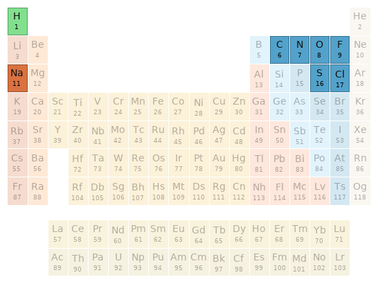 Periodic table location