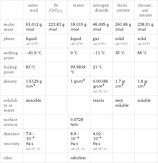  | nitric acid | Fe(CrO2)2 | water | nitrogen dioxide | ferric nitrate | chromium nitrate molar mass | 63.012 g/mol | 223.83 g/mol | 18.015 g/mol | 46.005 g/mol | 241.86 g/mol | 238.01 g/mol phase | liquid (at STP) | | liquid (at STP) | gas (at STP) | solid (at STP) | solid (at STP) melting point | -41.6 °C | | 0 °C | -11 °C | 35 °C | 66 °C boiling point | 83 °C | | 99.9839 °C | 21 °C | |  density | 1.5129 g/cm^3 | | 1 g/cm^3 | 0.00188 g/cm^3 (at 25 °C) | 1.7 g/cm^3 | 1.8 g/cm^3 solubility in water | miscible | | | reacts | very soluble | soluble surface tension | | | 0.0728 N/m | | |  dynamic viscosity | 7.6×10^-4 Pa s (at 25 °C) | | 8.9×10^-4 Pa s (at 25 °C) | 4.02×10^-4 Pa s (at 25 °C) | |  odor | | | odorless | | | 