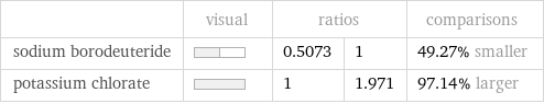  | visual | ratios | | comparisons sodium borodeuteride | | 0.5073 | 1 | 49.27% smaller potassium chlorate | | 1 | 1.971 | 97.14% larger