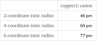  | copper(I) cation 2-coordinate ionic radius | 46 pm 4-coordinate ionic radius | 60 pm 6-coordinate ionic radius | 77 pm