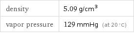 density | 5.09 g/cm^3 vapor pressure | 129 mmHg (at 20 °C)