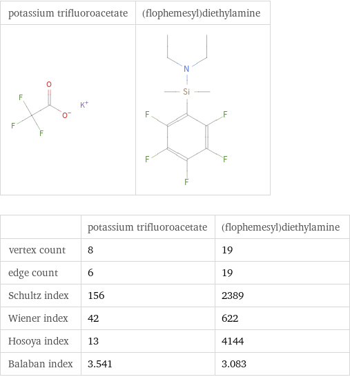   | potassium trifluoroacetate | (flophemesyl)diethylamine vertex count | 8 | 19 edge count | 6 | 19 Schultz index | 156 | 2389 Wiener index | 42 | 622 Hosoya index | 13 | 4144 Balaban index | 3.541 | 3.083