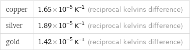 copper | 1.65×10^-5 K^(-1) (reciprocal kelvins difference) silver | 1.89×10^-5 K^(-1) (reciprocal kelvins difference) gold | 1.42×10^-5 K^(-1) (reciprocal kelvins difference)