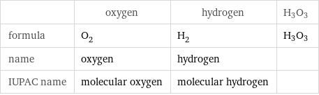  | oxygen | hydrogen | H3O3 formula | O_2 | H_2 | H3O3 name | oxygen | hydrogen |  IUPAC name | molecular oxygen | molecular hydrogen | 
