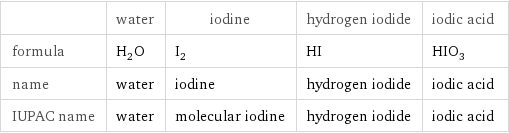  | water | iodine | hydrogen iodide | iodic acid formula | H_2O | I_2 | HI | HIO_3 name | water | iodine | hydrogen iodide | iodic acid IUPAC name | water | molecular iodine | hydrogen iodide | iodic acid