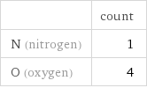  | count N (nitrogen) | 1 O (oxygen) | 4