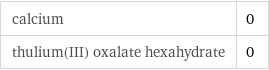 calcium | 0 thulium(III) oxalate hexahydrate | 0