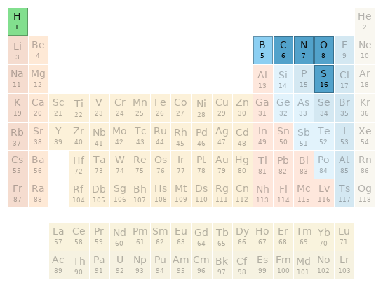 Periodic table location