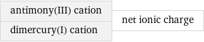 antimony(III) cation dimercury(I) cation | net ionic charge