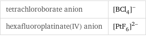 tetrachloroborate anion | ([BCl_4])^- hexafluoroplatinate(IV) anion | ([PtF_6])^(2-)