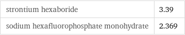 strontium hexaboride | 3.39 sodium hexafluorophosphate monohydrate | 2.369