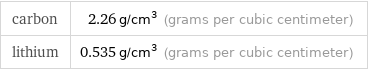 carbon | 2.26 g/cm^3 (grams per cubic centimeter) lithium | 0.535 g/cm^3 (grams per cubic centimeter)