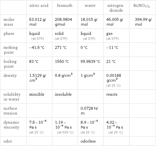  | nitric acid | bismuth | water | nitrogen dioxide | Bi(NO3)3 molar mass | 63.012 g/mol | 208.9804 g/mol | 18.015 g/mol | 46.005 g/mol | 394.99 g/mol phase | liquid (at STP) | solid (at STP) | liquid (at STP) | gas (at STP) |  melting point | -41.6 °C | 271 °C | 0 °C | -11 °C |  boiling point | 83 °C | 1560 °C | 99.9839 °C | 21 °C |  density | 1.5129 g/cm^3 | 9.8 g/cm^3 | 1 g/cm^3 | 0.00188 g/cm^3 (at 25 °C) |  solubility in water | miscible | insoluble | | reacts |  surface tension | | | 0.0728 N/m | |  dynamic viscosity | 7.6×10^-4 Pa s (at 25 °C) | 1.19×10^-4 Pa s (at 500 °C) | 8.9×10^-4 Pa s (at 25 °C) | 4.02×10^-4 Pa s (at 25 °C) |  odor | | | odorless | | 