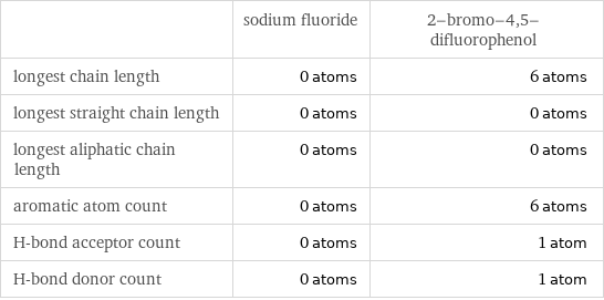  | sodium fluoride | 2-bromo-4, 5-difluorophenol longest chain length | 0 atoms | 6 atoms longest straight chain length | 0 atoms | 0 atoms longest aliphatic chain length | 0 atoms | 0 atoms aromatic atom count | 0 atoms | 6 atoms H-bond acceptor count | 0 atoms | 1 atom H-bond donor count | 0 atoms | 1 atom