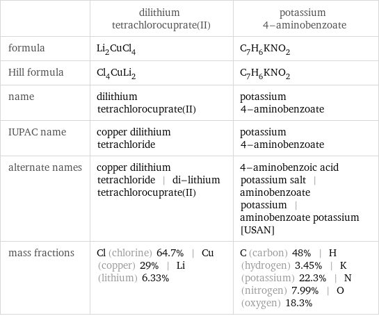  | dilithium tetrachlorocuprate(II) | potassium 4-aminobenzoate formula | Li_2CuCl_4 | C_7H_6KNO_2 Hill formula | Cl_4CuLi_2 | C_7H_6KNO_2 name | dilithium tetrachlorocuprate(II) | potassium 4-aminobenzoate IUPAC name | copper dilithium tetrachloride | potassium 4-aminobenzoate alternate names | copper dilithium tetrachloride | di-lithium tetrachlorocuprate(II) | 4-aminobenzoic acid potassium salt | aminobenzoate potassium | aminobenzoate potassium [USAN] mass fractions | Cl (chlorine) 64.7% | Cu (copper) 29% | Li (lithium) 6.33% | C (carbon) 48% | H (hydrogen) 3.45% | K (potassium) 22.3% | N (nitrogen) 7.99% | O (oxygen) 18.3%