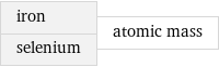 iron selenium | atomic mass