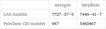 | nitrogen | beryllium CAS number | 7727-37-9 | 7440-41-7 PubChem CID number | 947 | 5460467