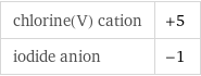 chlorine(V) cation | +5 iodide anion | -1