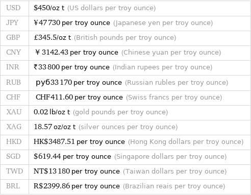 USD | $450/oz t (US dollars per troy ounce) JPY | ¥47730 per troy ounce (Japanese yen per troy ounce) GBP | £345.5/oz t (British pounds per troy ounce) CNY | ￥3142.43 per troy ounce (Chinese yuan per troy ounce) INR | ₹33800 per troy ounce (Indian rupees per troy ounce) RUB | руб33170 per troy ounce (Russian rubles per troy ounce) CHF | CHF411.60 per troy ounce (Swiss francs per troy ounce) XAU | 0.02 lb/oz t (gold pounds per troy ounce) XAG | 18.57 oz/oz t (silver ounces per troy ounce) HKD | HK$3487.51 per troy ounce (Hong Kong dollars per troy ounce) SGD | $619.44 per troy ounce (Singapore dollars per troy ounce) TWD | NT$13180 per troy ounce (Taiwan dollars per troy ounce) BRL | R$2399.86 per troy ounce (Brazilian reais per troy ounce)