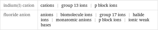 indium(I) cation | cations | group 13 ions | p block ions fluoride anion | anions | biomolecule ions | group 17 ions | halide ions | monatomic anions | p block ions | ionic weak bases