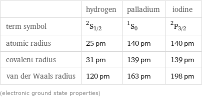  | hydrogen | palladium | iodine term symbol | ^2S_(1/2) | ^1S_0 | ^2P_(3/2) atomic radius | 25 pm | 140 pm | 140 pm covalent radius | 31 pm | 139 pm | 139 pm van der Waals radius | 120 pm | 163 pm | 198 pm (electronic ground state properties)