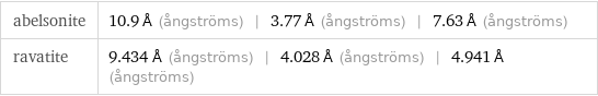 abelsonite | 10.9 Å (ångströms) | 3.77 Å (ångströms) | 7.63 Å (ångströms) ravatite | 9.434 Å (ångströms) | 4.028 Å (ångströms) | 4.941 Å (ångströms)