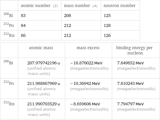  | atomic number (Z) | mass number (A) | neutron number Bi-208 | 83 | 208 | 125 Po-212 | 84 | 212 | 128 Rn-212 | 86 | 212 | 126  | atomic mass | mass excess | binding energy per nucleon Bi-208 | 207.979742196 u (unified atomic mass units) | -18.870022 MeV (megaelectronvolts) | 7.849852 MeV (megaelectronvolts) Po-212 | 211.988867969 u (unified atomic mass units) | -10.36942 MeV (megaelectronvolts) | 7.810243 MeV (megaelectronvolts) Rn-212 | 211.990703529 u (unified atomic mass units) | -8.659606 MeV (megaelectronvolts) | 7.794797 MeV (megaelectronvolts)