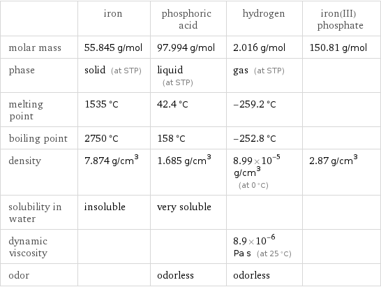  | iron | phosphoric acid | hydrogen | iron(III) phosphate molar mass | 55.845 g/mol | 97.994 g/mol | 2.016 g/mol | 150.81 g/mol phase | solid (at STP) | liquid (at STP) | gas (at STP) |  melting point | 1535 °C | 42.4 °C | -259.2 °C |  boiling point | 2750 °C | 158 °C | -252.8 °C |  density | 7.874 g/cm^3 | 1.685 g/cm^3 | 8.99×10^-5 g/cm^3 (at 0 °C) | 2.87 g/cm^3 solubility in water | insoluble | very soluble | |  dynamic viscosity | | | 8.9×10^-6 Pa s (at 25 °C) |  odor | | odorless | odorless | 