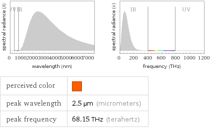   perceived color |  peak wavelength | 2.5 µm (micrometers) peak frequency | 68.15 THz (terahertz)