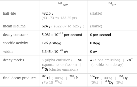  | Am-241 | Er-164 half-life | 432.5 yr (431.73 to 433.25 yr) | (stable) mean lifetime | 624 yr (622.87 to 625 yr) | (stable) decay constant | 5.081×10^-11 per second | 0 per second specific activity | 126.9 GBq/g | 0 Bq/g width | 3.345×10^-26 eV | 0 eV decay modes | α (alpha emission) | SF (spontaneous fission) | ^34Si (cluster emission) | α (alpha emission) | 2β^+ (double beta decay) final decay products | Tl-205 (100%) | Pb-207 (7×10^-10%) | Er-164 (100%) | Dy-160 (0%) | Dy-164 (0%)