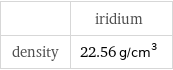  | iridium density | 22.56 g/cm^3