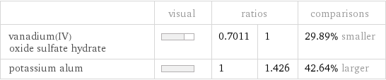  | visual | ratios | | comparisons vanadium(IV) oxide sulfate hydrate | | 0.7011 | 1 | 29.89% smaller potassium alum | | 1 | 1.426 | 42.64% larger