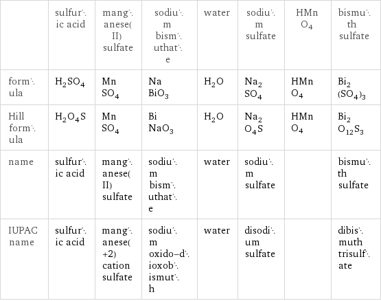  | sulfuric acid | manganese(II) sulfate | sodium bismuthate | water | sodium sulfate | HMnO4 | bismuth sulfate formula | H_2SO_4 | MnSO_4 | NaBiO_3 | H_2O | Na_2SO_4 | HMnO4 | Bi_2(SO_4)_3 Hill formula | H_2O_4S | MnSO_4 | BiNaO_3 | H_2O | Na_2O_4S | HMnO4 | Bi_2O_12S_3 name | sulfuric acid | manganese(II) sulfate | sodium bismuthate | water | sodium sulfate | | bismuth sulfate IUPAC name | sulfuric acid | manganese(+2) cation sulfate | sodium oxido-dioxobismuth | water | disodium sulfate | | dibismuth trisulfate