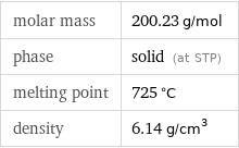molar mass | 200.23 g/mol phase | solid (at STP) melting point | 725 °C density | 6.14 g/cm^3