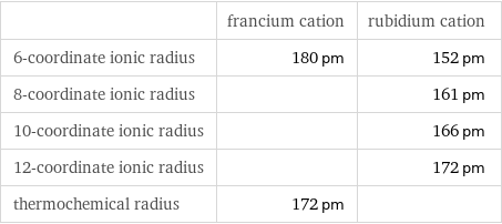  | francium cation | rubidium cation 6-coordinate ionic radius | 180 pm | 152 pm 8-coordinate ionic radius | | 161 pm 10-coordinate ionic radius | | 166 pm 12-coordinate ionic radius | | 172 pm thermochemical radius | 172 pm | 