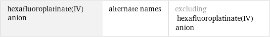 hexafluoroplatinate(IV) anion | alternate names | excluding hexafluoroplatinate(IV) anion