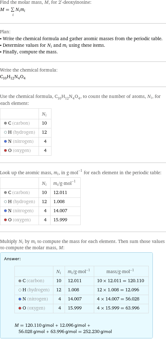 Find the molar mass, M, for 2'-deoxyinosine: M = sum _iN_im_i Plan: • Write the chemical formula and gather atomic masses from the periodic table. • Determine values for N_i and m_i using these items. • Finally, compute the mass. Write the chemical formula: C_10H_12N_4O_4 Use the chemical formula, C_10H_12N_4O_4, to count the number of atoms, N_i, for each element:  | N_i  C (carbon) | 10  H (hydrogen) | 12  N (nitrogen) | 4  O (oxygen) | 4 Look up the atomic mass, m_i, in g·mol^(-1) for each element in the periodic table:  | N_i | m_i/g·mol^(-1)  C (carbon) | 10 | 12.011  H (hydrogen) | 12 | 1.008  N (nitrogen) | 4 | 14.007  O (oxygen) | 4 | 15.999 Multiply N_i by m_i to compute the mass for each element. Then sum those values to compute the molar mass, M: Answer: |   | | N_i | m_i/g·mol^(-1) | mass/g·mol^(-1)  C (carbon) | 10 | 12.011 | 10 × 12.011 = 120.110  H (hydrogen) | 12 | 1.008 | 12 × 1.008 = 12.096  N (nitrogen) | 4 | 14.007 | 4 × 14.007 = 56.028  O (oxygen) | 4 | 15.999 | 4 × 15.999 = 63.996  M = 120.110 g/mol + 12.096 g/mol + 56.028 g/mol + 63.996 g/mol = 252.230 g/mol