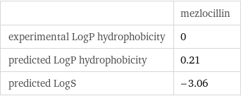  | mezlocillin experimental LogP hydrophobicity | 0 predicted LogP hydrophobicity | 0.21 predicted LogS | -3.06