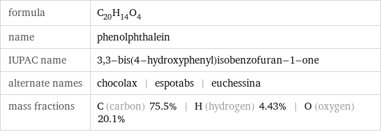 formula | C_20H_14O_4 name | phenolphthalein IUPAC name | 3, 3-bis(4-hydroxyphenyl)isobenzofuran-1-one alternate names | chocolax | espotabs | euchessina mass fractions | C (carbon) 75.5% | H (hydrogen) 4.43% | O (oxygen) 20.1%