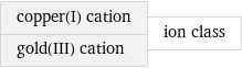 copper(I) cation gold(III) cation | ion class