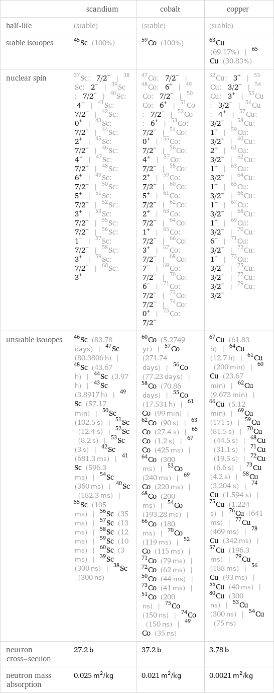  | scandium | cobalt | copper half-life | (stable) | (stable) | (stable) stable isotopes | Sc-45 (100%) | Co-59 (100%) | Cu-63 (69.17%) | Cu-65 (30.83%) nuclear spin | Sc-37: 7/2^- | Sc-38: 2^- | Sc-39: 7/2^- | Sc-40: 4^- | Sc-41: 7/2^- | Sc-42: 0^+ | Sc-43: 7/2^- | Sc-44: 2^+ | Sc-45: 7/2^- | Sc-46: 4^+ | Sc-47: 7/2^- | Sc-48: 6^+ | Sc-49: 7/2^- | Sc-50: 5^+ | Sc-51: 7/2^- | Sc-52: 3^+ | Sc-53: 7/2^- | Sc-55: 7/2^- | Sc-56: 1^~ | Sc-57: 7/2^- | Sc-58: 3^+ | Sc-59: 7/2^- | Sc-60: 3^+ | Co-47: 7/2^- | Co-48: 6^+ | Co-49: 7/2^- | Co-50: 6^+ | Co-51: 7/2^- | Co-52: 6^+ | Co-53: 7/2^- | Co-54: 0^+ | Co-55: 7/2^- | Co-56: 4^+ | Co-57: 7/2^- | Co-58: 2^+ | Co-59: 7/2^- | Co-60: 5^+ | Co-61: 7/2^- | Co-62: 2^+ | Co-63: 7/2^- | Co-64: 1^+ | Co-65: 7/2^- | Co-66: 3^+ | Co-67: 7/2^- | Co-68: 7^- | Co-69: 7/2^- | Co-70: 6^- | Co-71: 7/2^- | Co-73: 7/2^- | Co-74: 0^+ | Co-75: 7/2^- | Cu-52: 3^+ | Cu-53: 3/2^- | Cu-54: 3^+ | Cu-55: 3/2^- | Cu-56: 4^+ | Cu-57: 3/2^- | Cu-58: 1^+ | Cu-59: 3/2^- | Cu-60: 2^+ | Cu-61: 3/2^- | Cu-62: 1^+ | Cu-63: 3/2^- | Cu-64: 1^+ | Cu-65: 3/2^- | Cu-66: 1^+ | Cu-67: 3/2^- | Cu-68: 1^+ | Cu-69: 3/2^- | Cu-70: 6^- | Cu-71: 3/2^- | Cu-72: 1^+ | Cu-73: 3/2^- | Cu-75: 3/2^- | Cu-77: 3/2^- | Cu-79: 3/2^- unstable isotopes | Sc-46 (83.78 days) | Sc-47 (80.3806 h) | Sc-48 (43.67 h) | Sc-44 (3.97 h) | Sc-43 (3.8917 h) | Sc-49 (57.17 min) | Sc-50 (102.5 s) | Sc-51 (12.4 s) | Sc-52 (8.2 s) | Sc-53 (3 s) | Sc-42 (681.3 ms) | Sc-41 (596.3 ms) | Sc-54 (360 ms) | Sc-40 (182.3 ms) | Sc-55 (105 ms) | Sc-56 (35 ms) | Sc-57 (13 ms) | Sc-58 (12 ms) | Sc-59 (10 ms) | Sc-60 (3 ms) | Sc-39 (300 ns) | Sc-38 (300 ns) | Co-60 (5.2749 yr) | Co-57 (271.74 days) | Co-56 (77.23 days) | Co-58 (70.86 days) | Co-55 (17.531 h) | Co-61 (99 min) | Co-62 (90 s) | Co-63 (27.4 s) | Co-65 (1.2 s) | Co-67 (425 ms) | Co-64 (300 ms) | Co-53 (240 ms) | Co-69 (220 ms) | Co-68 (200 ms) | Co-54 (193.28 ms) | Co-66 (180 ms) | Co-70 (119 ms) | Co-52 (115 ms) | Co-71 (79 ms) | Co-72 (62 ms) | Co-50 (44 ms) | Co-73 (41 ms) | Co-51 (200 ns) | Co-75 (150 ns) | Co-74 (150 ns) | Co-49 (35 ns) | Cu-67 (61.83 h) | Cu-64 (12.7 h) | Cu-61 (200 min) | Cu-60 (23.67 min) | Cu-62 (9.673 min) | Cu-66 (5.12 min) | Cu-69 (171 s) | Cu-59 (81.5 s) | Cu-70 (44.5 s) | Cu-68 (31.1 s) | Cu-71 (19.5 s) | Cu-72 (6.6 s) | Cu-73 (4.2 s) | Cu-58 (3.204 s) | Cu-74 (1.594 s) | Cu-75 (1.224 s) | Cu-76 (641 ms) | Cu-77 (469 ms) | Cu-78 (342 ms) | Cu-57 (196.3 ms) | Cu-79 (188 ms) | Cu-56 (93 ms) | Cu-55 (40 ms) | Cu-80 (300 ns) | Cu-53 (300 ns) | Cu-54 (75 ns) neutron cross-section | 27.2 b | 37.2 b | 3.78 b neutron mass absorption | 0.025 m^2/kg | 0.021 m^2/kg | 0.0021 m^2/kg