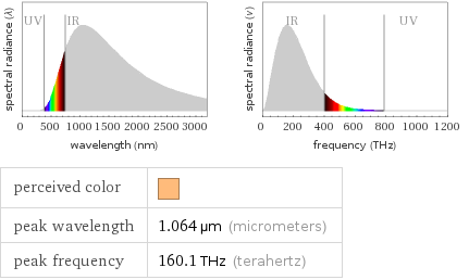   perceived color |  peak wavelength | 1.064 µm (micrometers) peak frequency | 160.1 THz (terahertz)