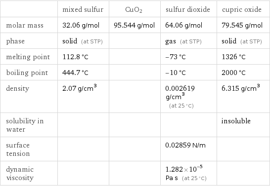  | mixed sulfur | CuO2 | sulfur dioxide | cupric oxide molar mass | 32.06 g/mol | 95.544 g/mol | 64.06 g/mol | 79.545 g/mol phase | solid (at STP) | | gas (at STP) | solid (at STP) melting point | 112.8 °C | | -73 °C | 1326 °C boiling point | 444.7 °C | | -10 °C | 2000 °C density | 2.07 g/cm^3 | | 0.002619 g/cm^3 (at 25 °C) | 6.315 g/cm^3 solubility in water | | | | insoluble surface tension | | | 0.02859 N/m |  dynamic viscosity | | | 1.282×10^-5 Pa s (at 25 °C) | 