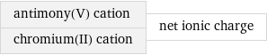 antimony(V) cation chromium(II) cation | net ionic charge