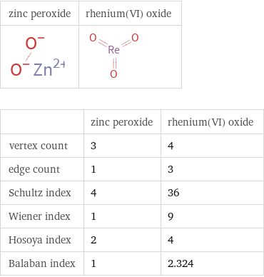   | zinc peroxide | rhenium(VI) oxide vertex count | 3 | 4 edge count | 1 | 3 Schultz index | 4 | 36 Wiener index | 1 | 9 Hosoya index | 2 | 4 Balaban index | 1 | 2.324