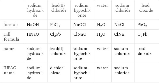  | sodium hydroxide | lead(II) chloride | sodium hypochlorite | water | sodium chloride | lead dioxide formula | NaOH | PbCl_2 | NaOCl | H_2O | NaCl | PbO_2 Hill formula | HNaO | Cl_2Pb | ClNaO | H_2O | ClNa | O_2Pb name | sodium hydroxide | lead(II) chloride | sodium hypochlorite | water | sodium chloride | lead dioxide IUPAC name | sodium hydroxide | dichlorolead | sodium hypochlorite | water | sodium chloride | 