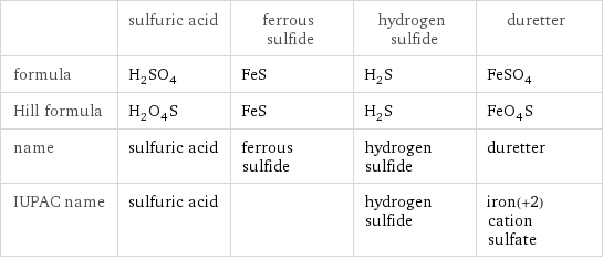  | sulfuric acid | ferrous sulfide | hydrogen sulfide | duretter formula | H_2SO_4 | FeS | H_2S | FeSO_4 Hill formula | H_2O_4S | FeS | H_2S | FeO_4S name | sulfuric acid | ferrous sulfide | hydrogen sulfide | duretter IUPAC name | sulfuric acid | | hydrogen sulfide | iron(+2) cation sulfate